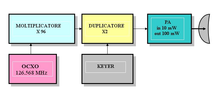 Schema blocchi Beacon 24ghz